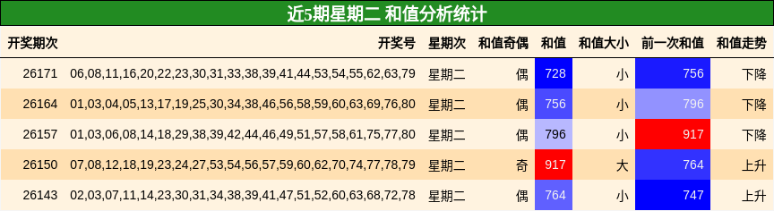 和值分析
