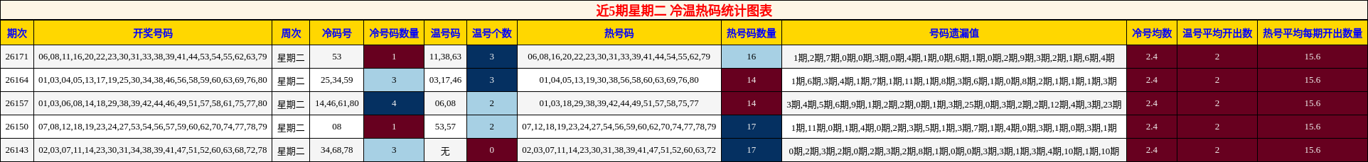 冷温热码分析