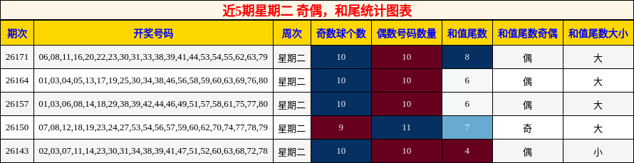奇偶分析，和尾分析