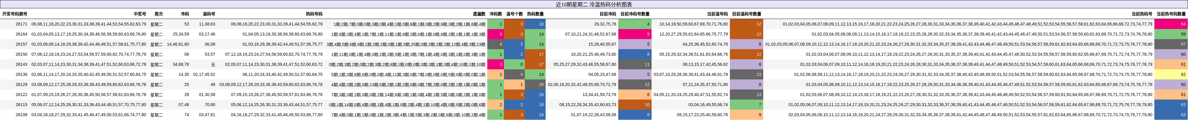 冷温热码分析