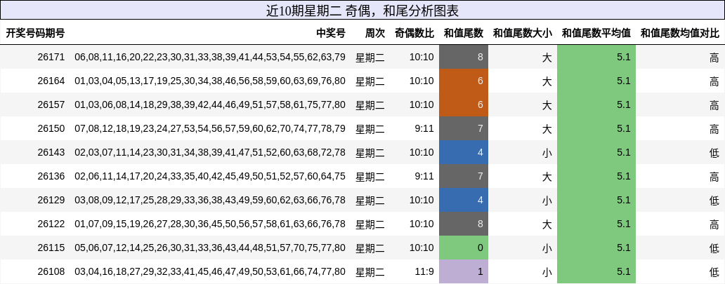 奇偶分析，和尾分析