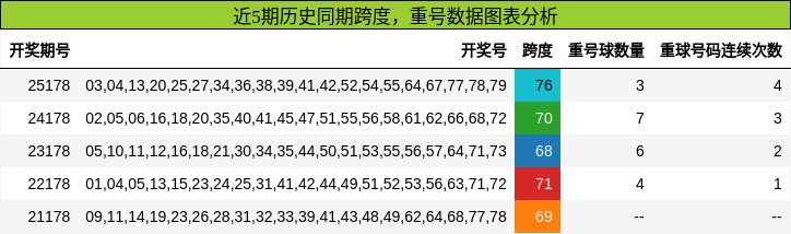 跨度分析，重号分析