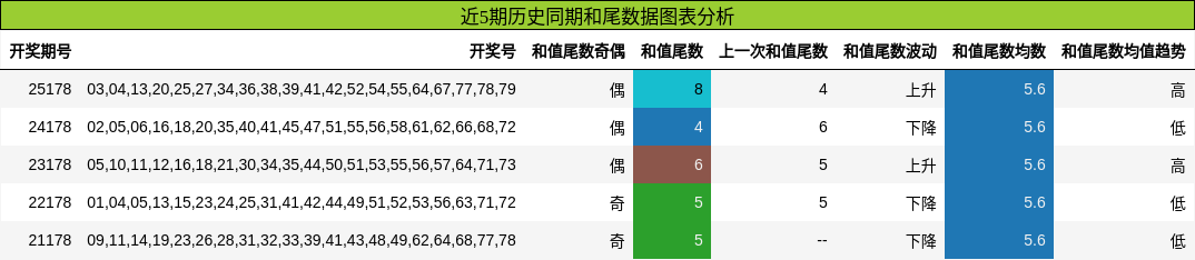 和尾分析