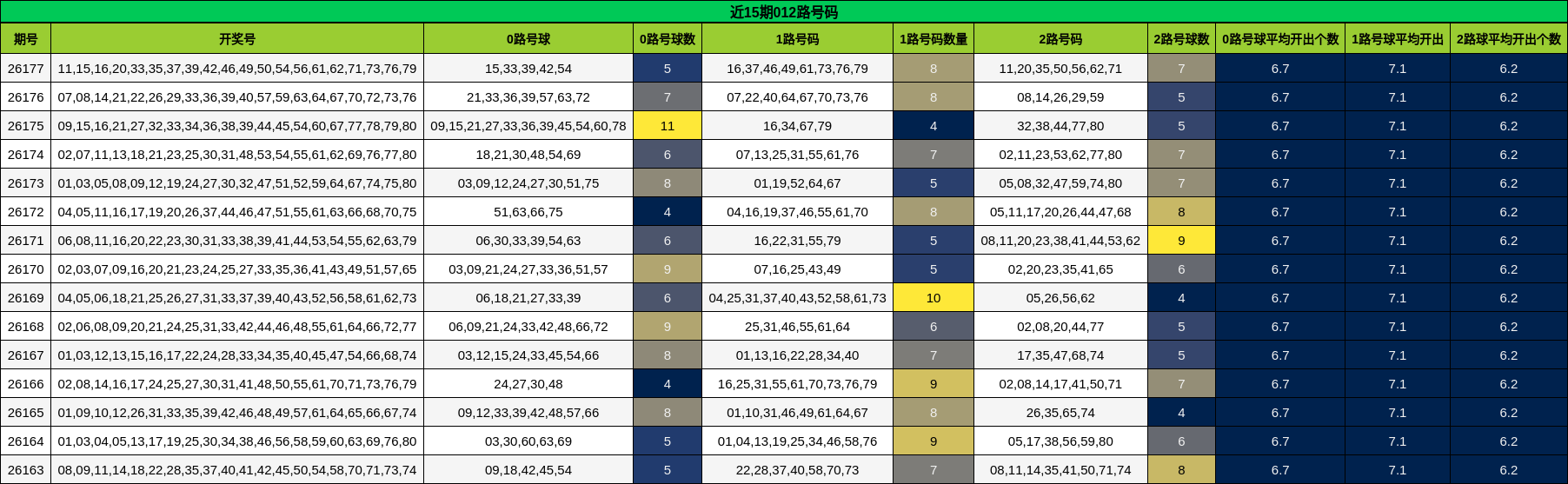 近15期012路号码