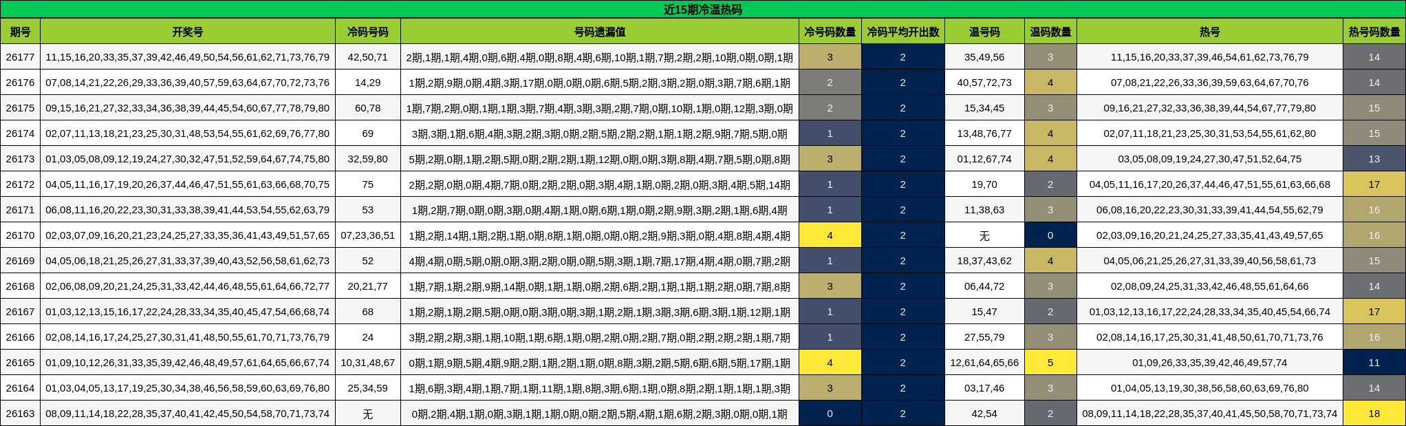 近15期冷温热码