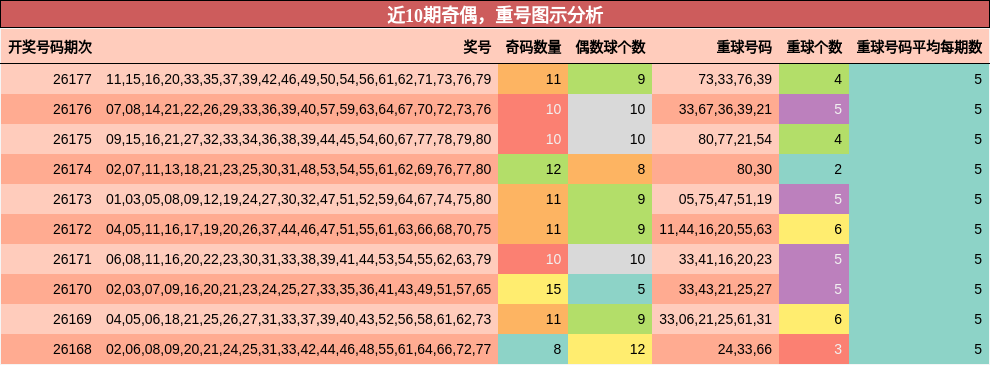 奇偶分析,重号分析