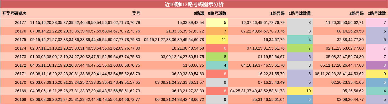 012路号码分析