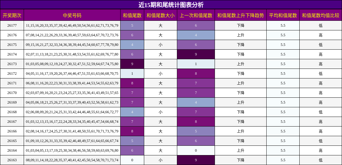近15期和尾统计图表分析