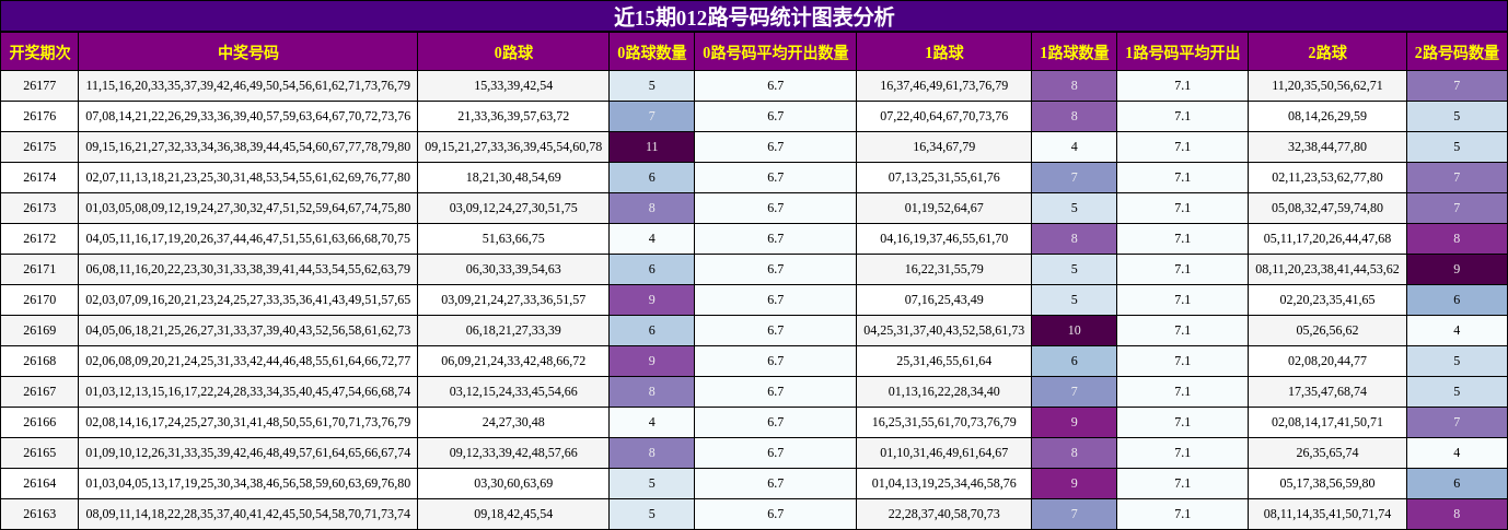 近15期012路号码统计图表分析