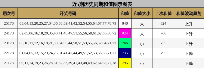 和值分析