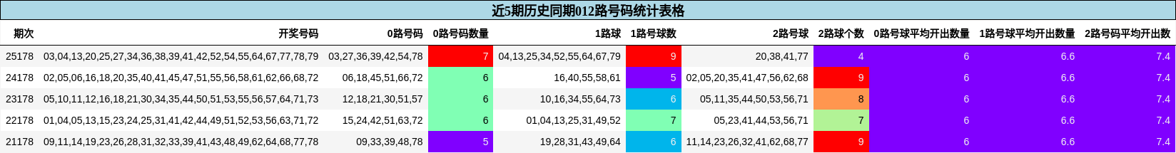 012路号码分析