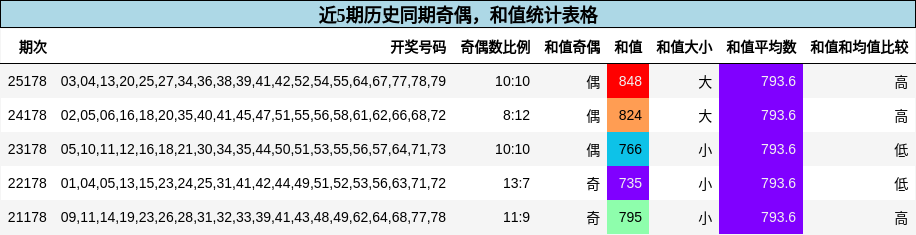 奇偶分析，和值分析