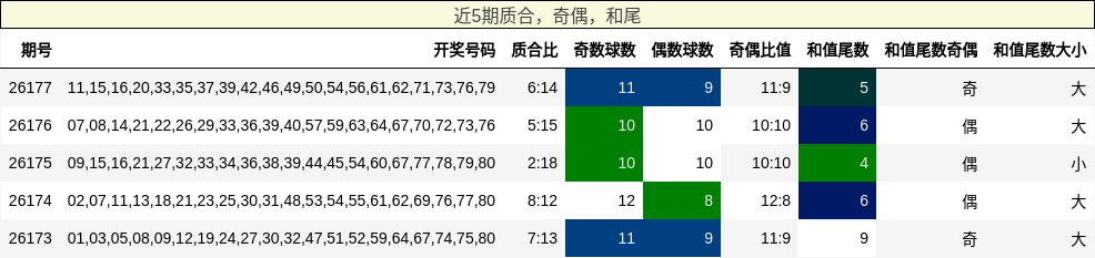 质合分析，奇偶分析，和尾分析