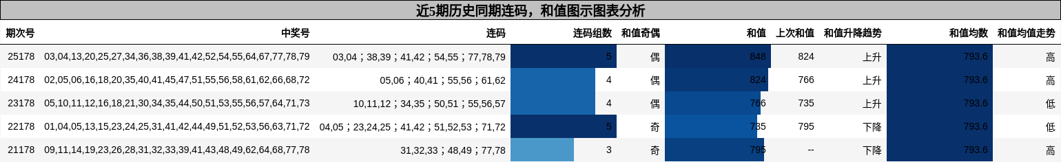 连码分析，和值分析