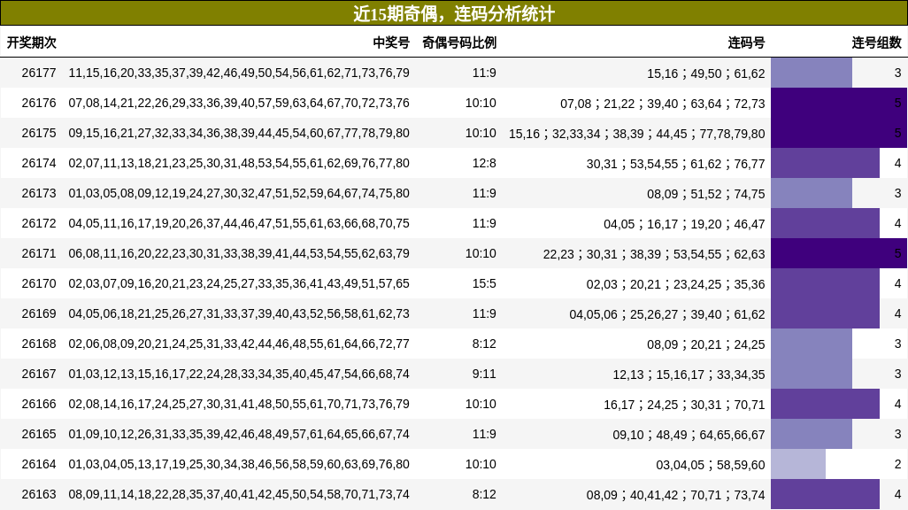 奇偶分析,连码分析