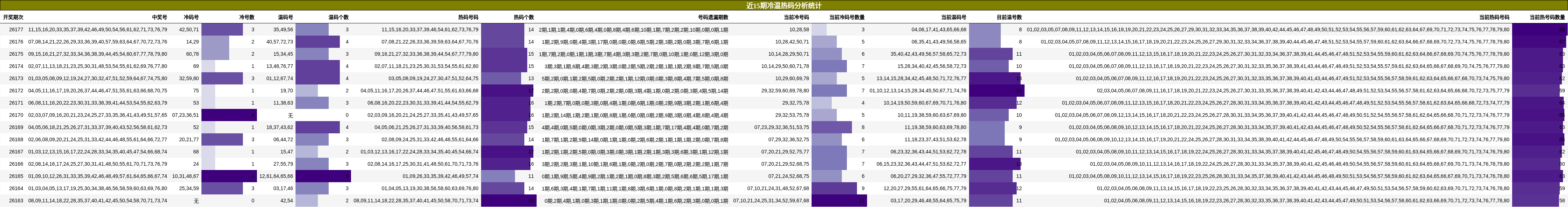 冷温热码分析