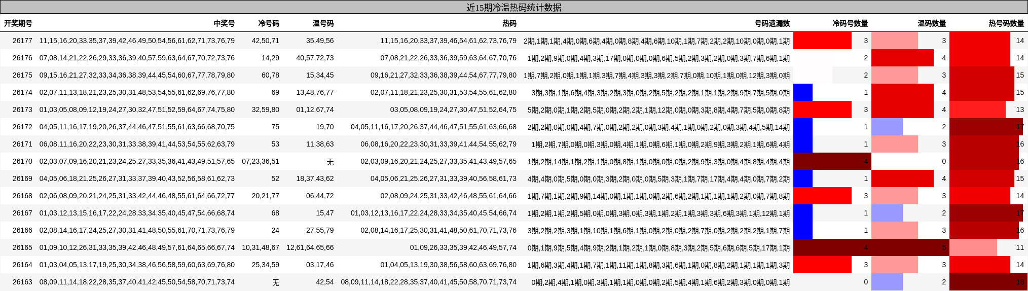 近15期冷温热码统计数据