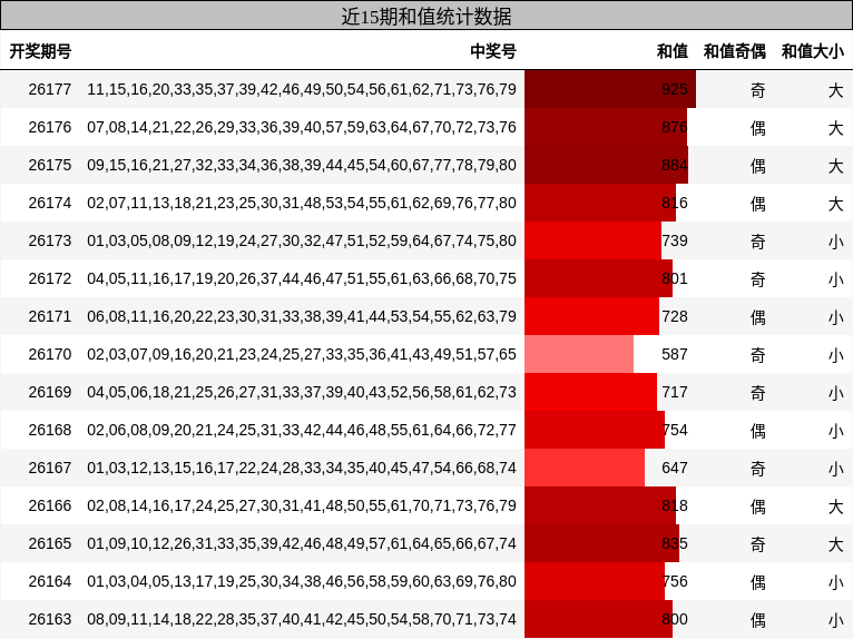 近15期和值统计数据
