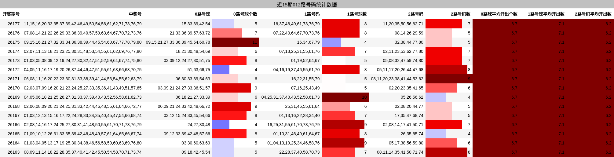近15期012路号码统计数据