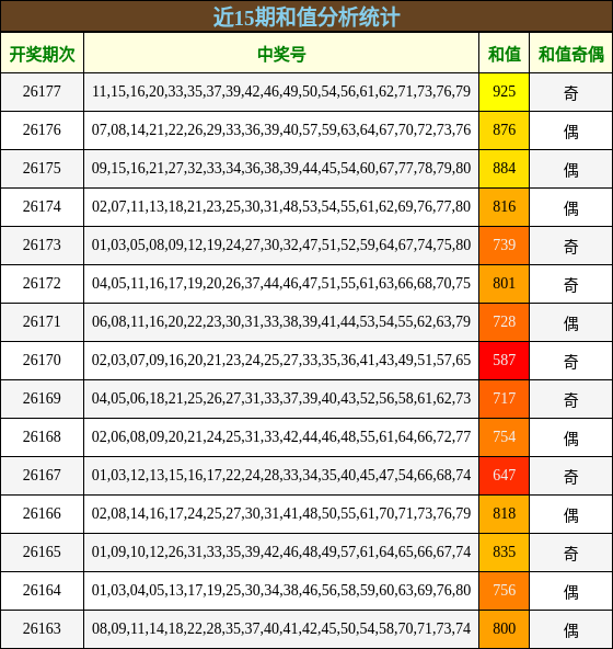 近15期和值分析统计