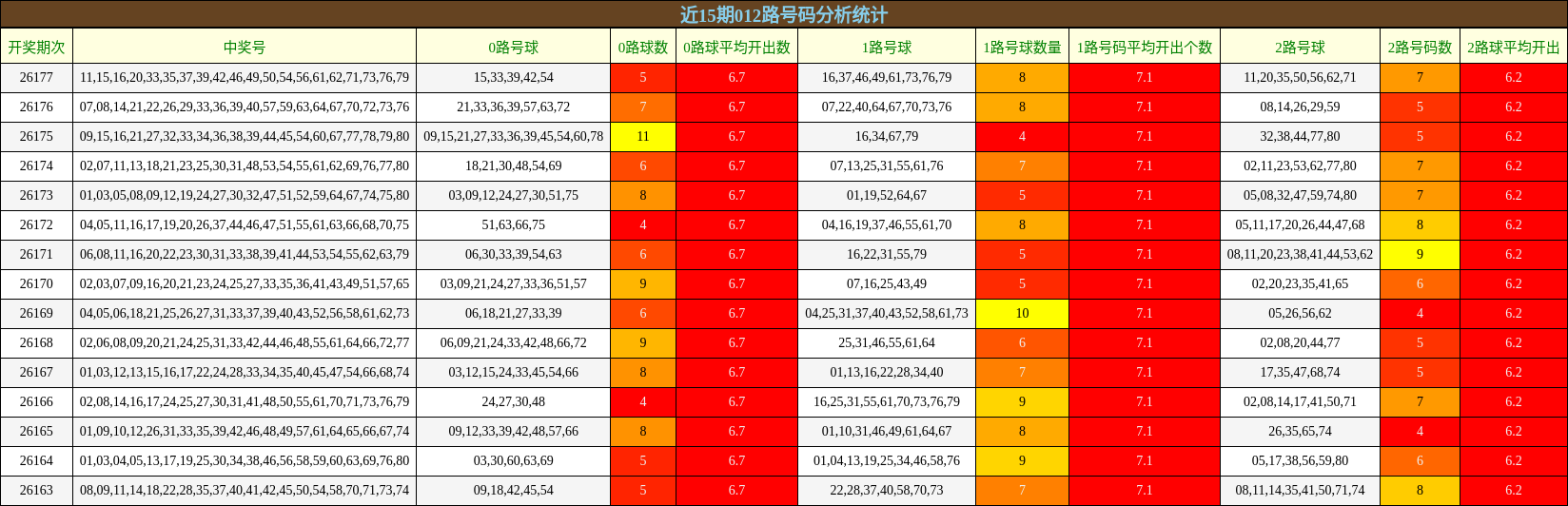 近15期012路号码分析统计