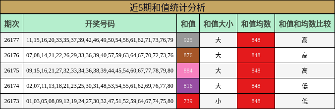 近5期和值统计分析