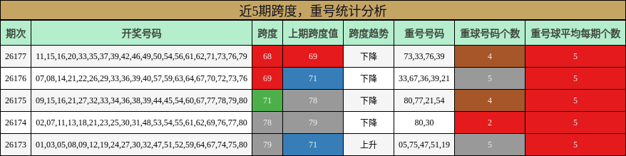 近5期跨度,重号统计分析