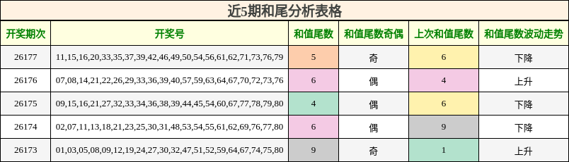 近5期和尾分析表格