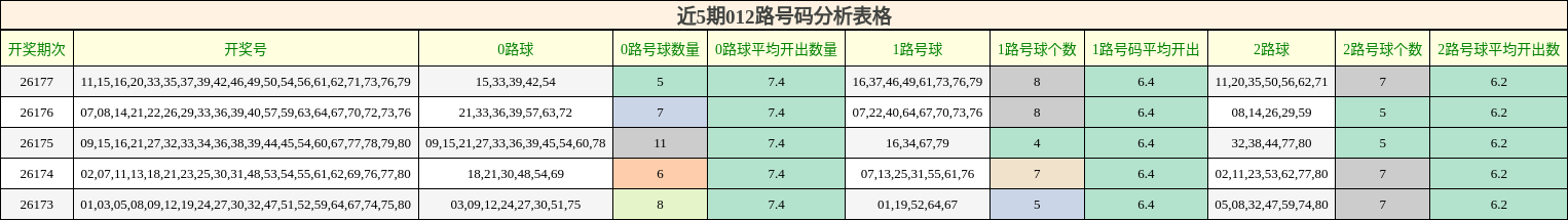 近5期012路号码分析表格