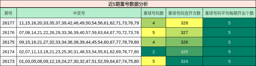 近5期重号数据分析