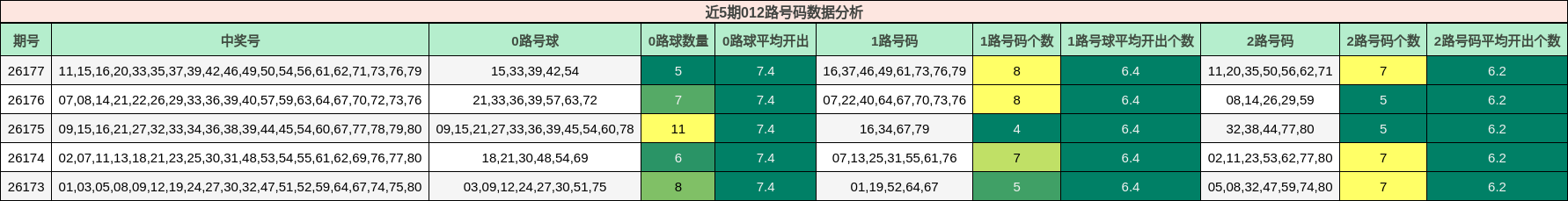 近5期012路号码数据分析