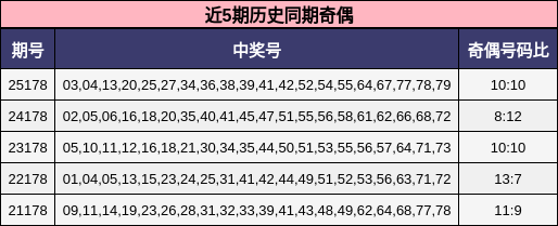 奇偶分析