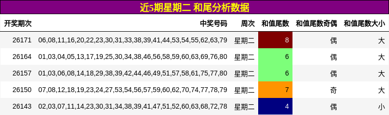 近5期星期二 和尾分析数据
