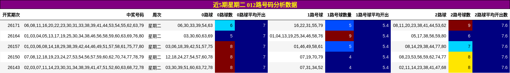 近5期星期二 012路号码分析数据