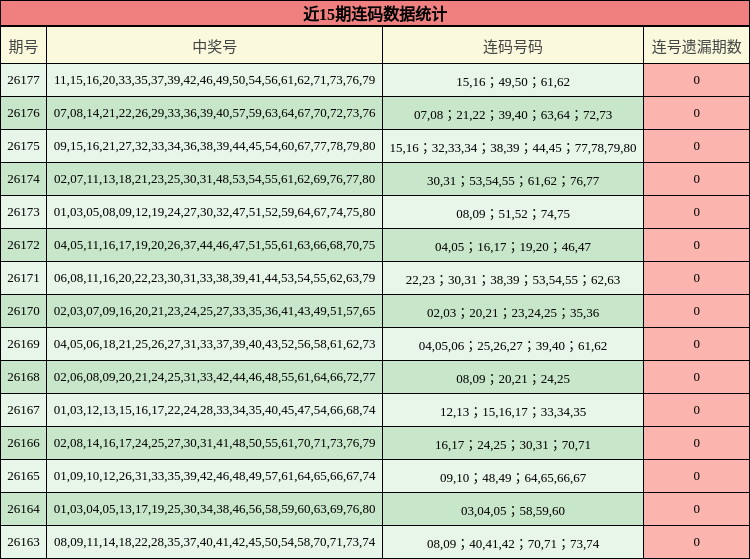 近15期连码数据统计