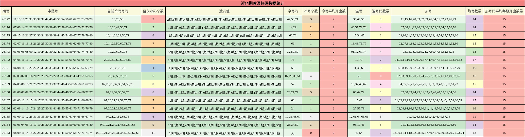 近15期冷温热码数据统计