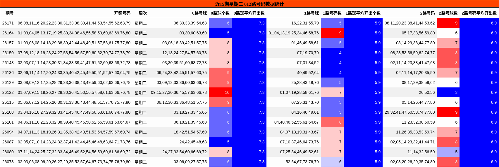 近15期星期二 012路号码数据统计