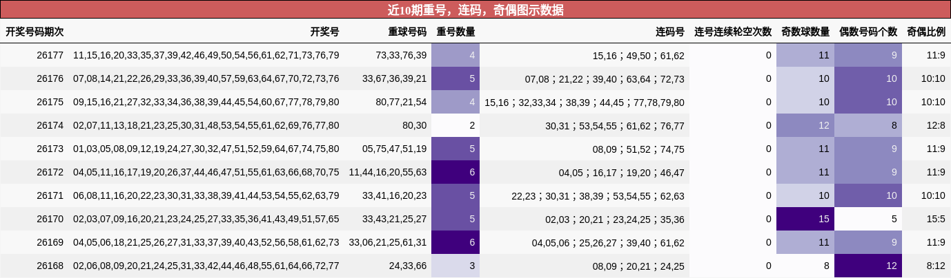 近10期重号，连码，奇偶图示数据