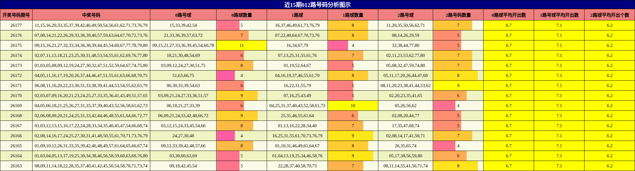 近15期012路号码分析图示