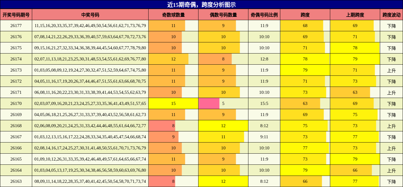 近15期奇偶，跨度分析图示