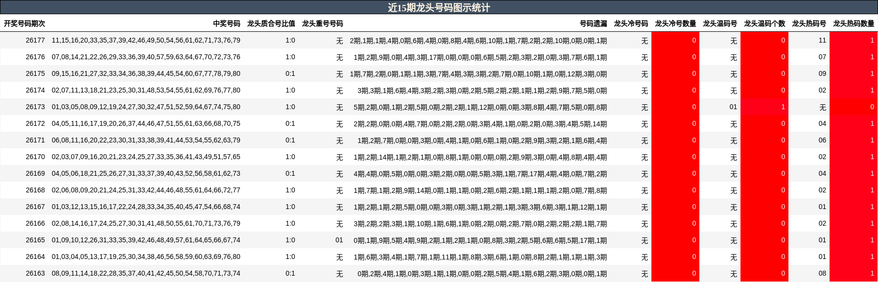 近15期龙头号码图示统计