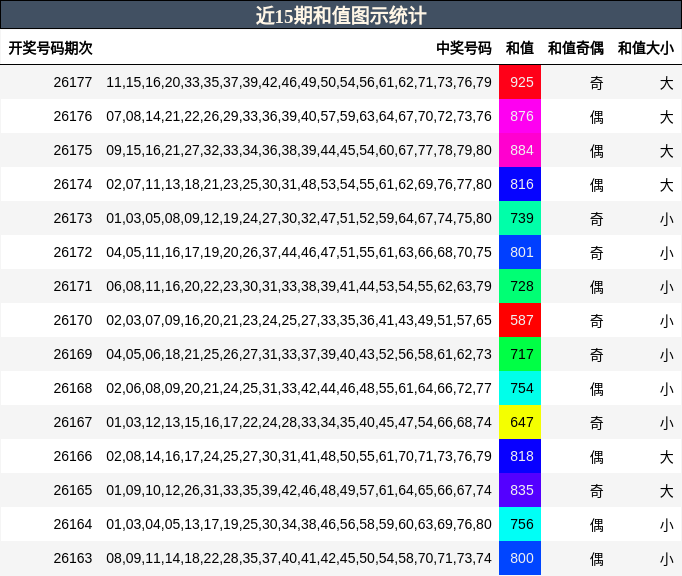 近15期和值图示统计