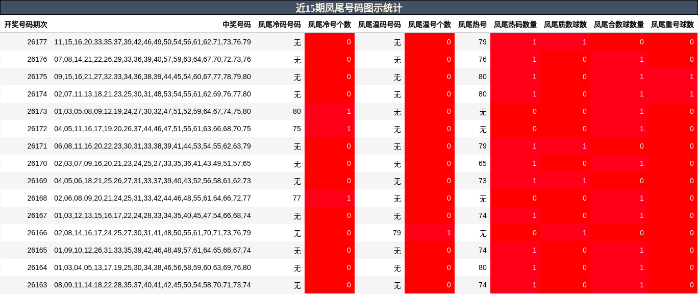 近15期凤尾号码图示统计