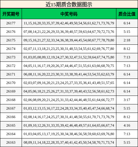 近15期质合数据图示