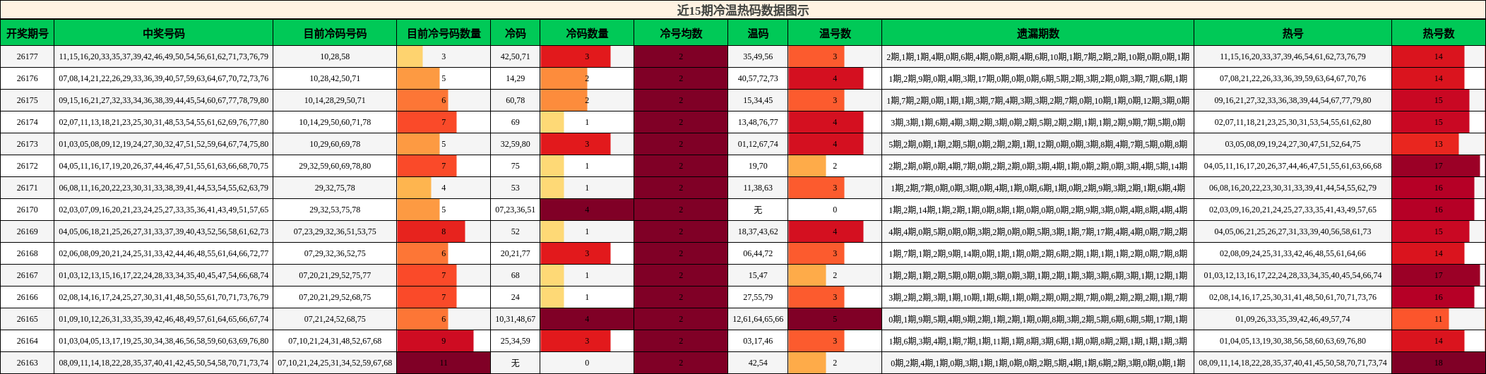 近15期冷温热码数据图示