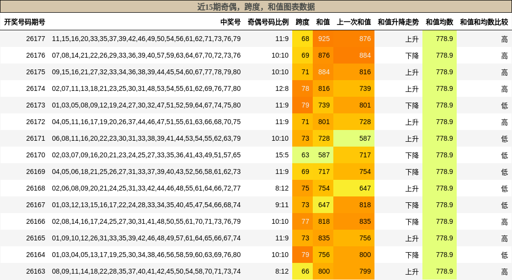 近15期奇偶,跨度,和值图表数据