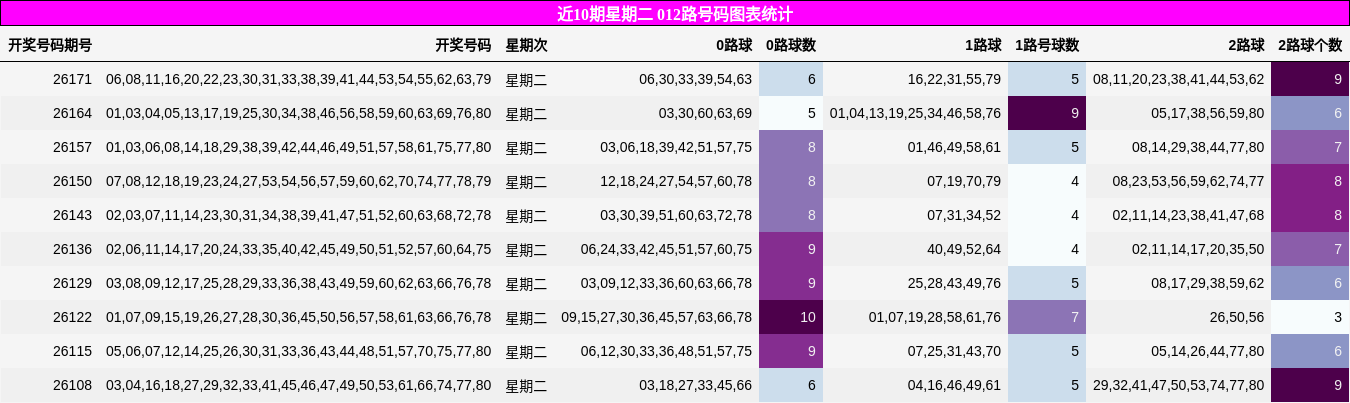 近10期星期二 012路号码图表统计