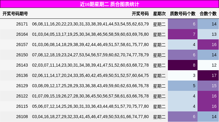 近10期星期二 质合图表统计