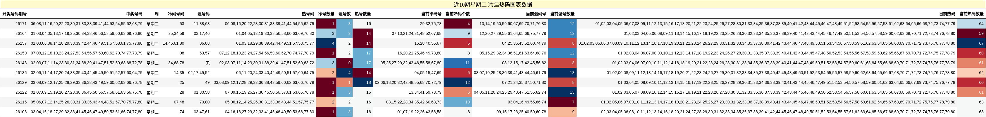 冷温热码分析