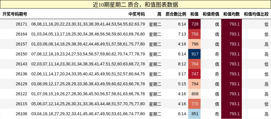 质合分析,和值分析